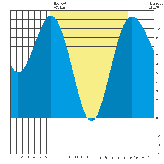 Gig Harbor tide chart for Saturday, April 4, 2026