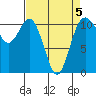 Gig Harbor tide chart for Sunday, April 5, 2026
