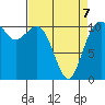 Gig Harbor tide chart for Tuesday, April 7, 2026