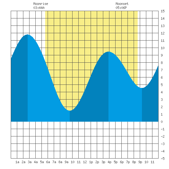 Gig Harbor tide chart for Wednesday, May 13, 2026