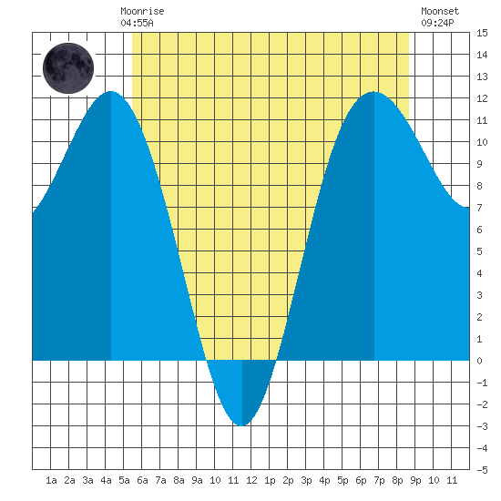 Gig Harbor tide chart for Saturday, May 16, 2026