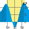 Gig Harbor tide chart for Sunday, May 17, 2026