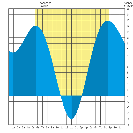 Gig Harbor tide chart for Monday, May 18, 2026