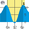 Gig Harbor tide chart for Friday, May 1, 2026