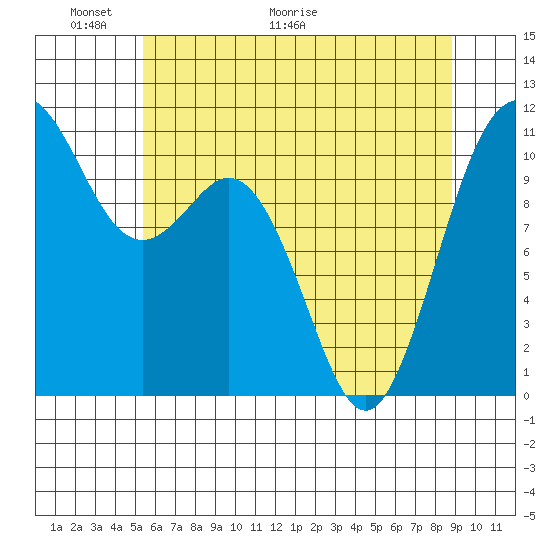 Gig Harbor tide chart for Friday, May 22, 2026