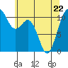 Gig Harbor tide chart for Friday, May 22, 2026