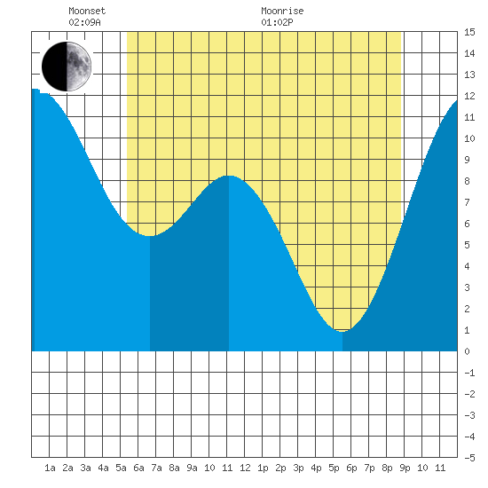 Gig Harbor tide chart for Saturday, May 23, 2026