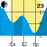 Gig Harbor tide chart for Saturday, May 23, 2026