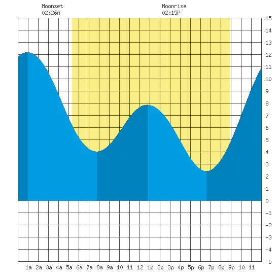 Gig Harbor tide chart for Sunday, May 24, 2026