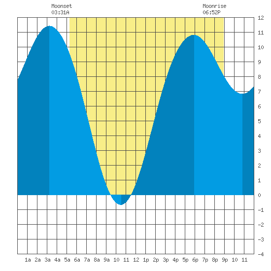 Gig Harbor tide chart for Thursday, May 28, 2026