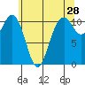 Gig Harbor tide chart for Thursday, May 28, 2026
