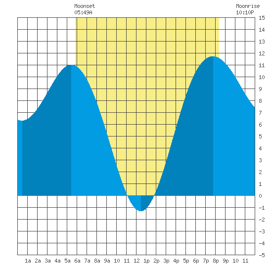 Gig Harbor tide chart for Saturday, May 2, 2026