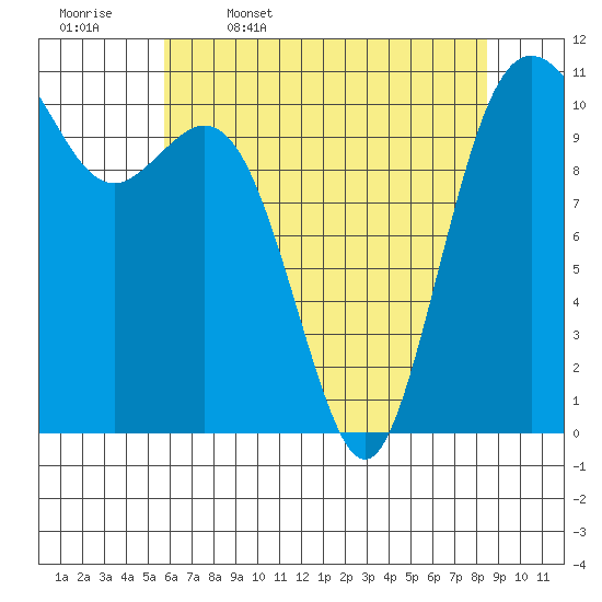 Gig Harbor tide chart for Wednesday, May 6, 2026