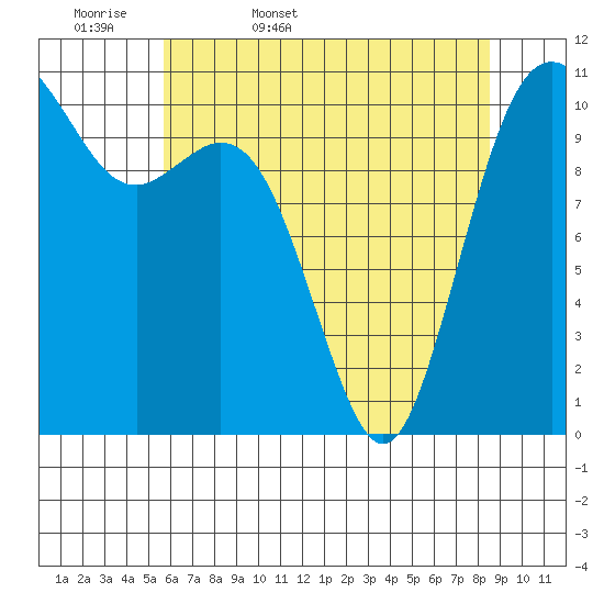 Gig Harbor tide chart for Thursday, May 7, 2026