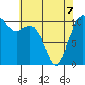 Gig Harbor tide chart for Thursday, May 7, 2026