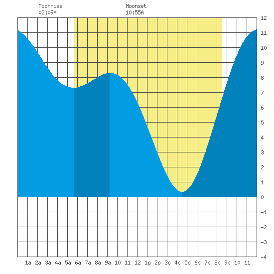 Gig Harbor tide chart for Friday, May 8, 2026