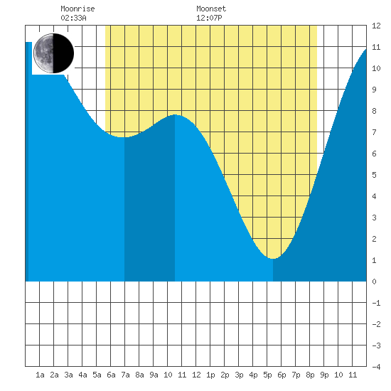 Gig Harbor tide chart for Saturday, May 9, 2026