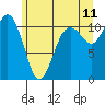 Gig Harbor tide chart for Thursday, June 11, 2026