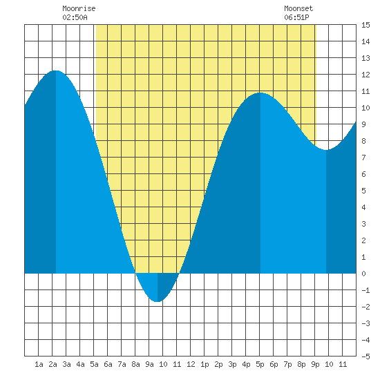 Gig Harbor tide chart for Friday, June 12, 2026