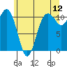 Gig Harbor tide chart for Friday, June 12, 2026