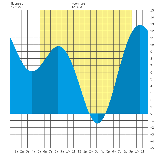 Gig Harbor tide chart for Friday, June 19, 2026