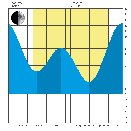 Gig Harbor tide chart for Sunday, June 21, 2026