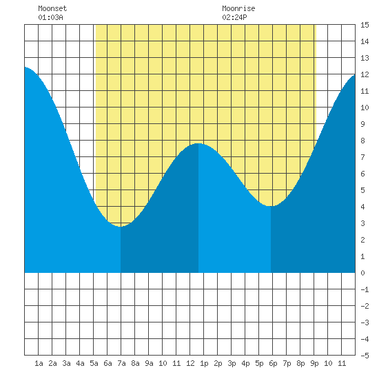 Gig Harbor tide chart for Monday, June 22, 2026