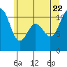 Gig Harbor tide chart for Monday, June 22, 2026