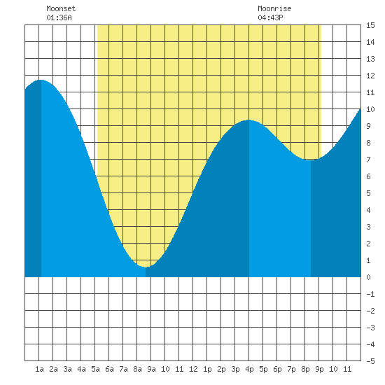 Gig Harbor tide chart for Wednesday, June 24, 2026