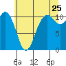 Gig Harbor tide chart for Thursday, June 25, 2026