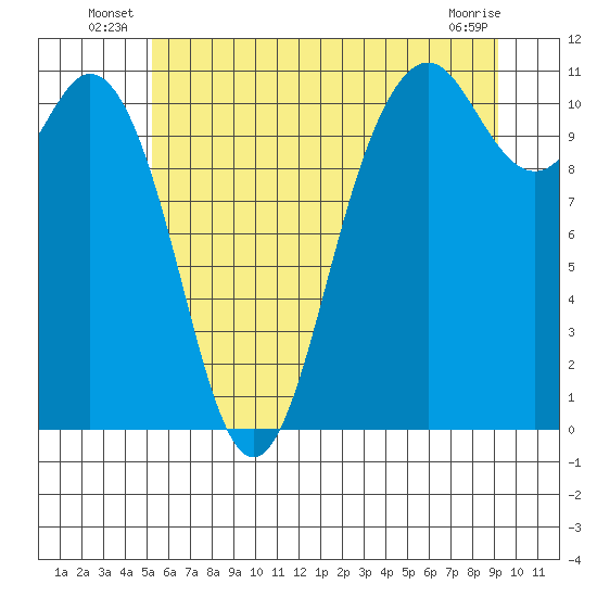 Gig Harbor tide chart for Friday, June 26, 2026