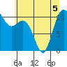 Gig Harbor tide chart for Friday, June 5, 2026