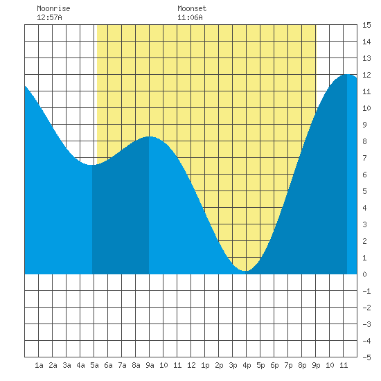 Gig Harbor tide chart for Saturday, June 6, 2026
