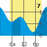 Gig Harbor tide chart for Sunday, June 7, 2026