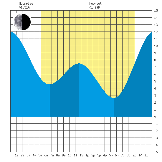 Gig Harbor tide chart for Monday, June 8, 2026