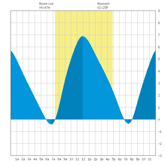 Burlington tide chart for Sunday, January 10, 2021