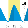 Burlington tide chart for Sunday, January 10, 2021