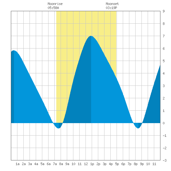 Burlington tide chart for Monday, January 11, 2021