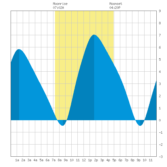 Burlington tide chart for Tuesday, January 12, 2021