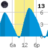 Burlington tide chart for Wednesday, January 13, 2021