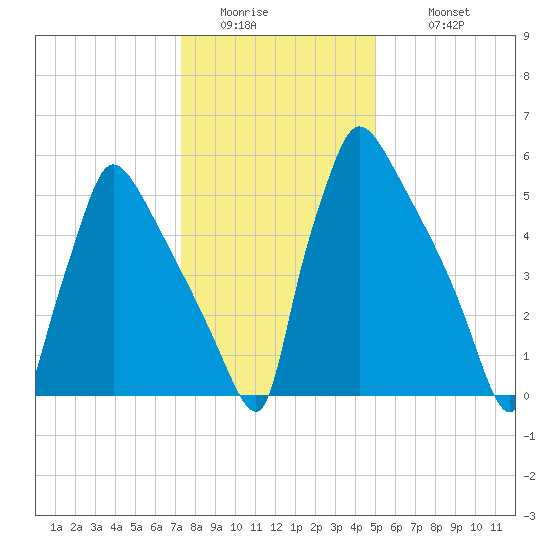 Burlington tide chart for Friday, January 15, 2021