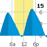 Burlington tide chart for Friday, January 15, 2021