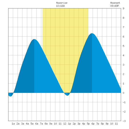 Burlington tide chart for Sunday, January 17, 2021