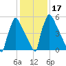 Burlington tide chart for Sunday, January 17, 2021