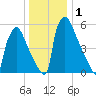 Burlington tide chart for Friday, January 1, 2021
