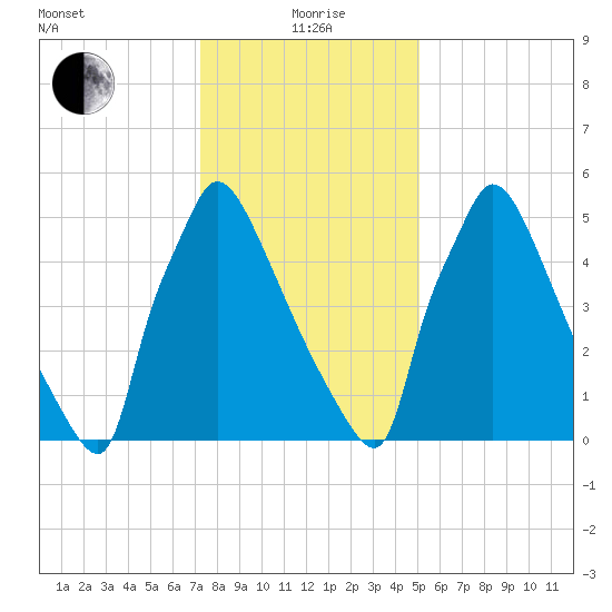 Burlington tide chart for Wednesday, January 20, 2021