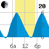 Burlington tide chart for Wednesday, January 20, 2021