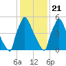 Burlington tide chart for Thursday, January 21, 2021
