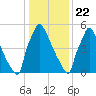 Burlington tide chart for Friday, January 22, 2021