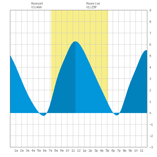 Burlington tide chart for Sunday, January 24, 2021